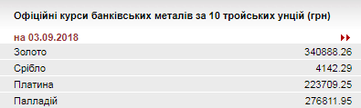 НБУ підвищив курс золота до 340,89 тис. гривень за 10 унцій